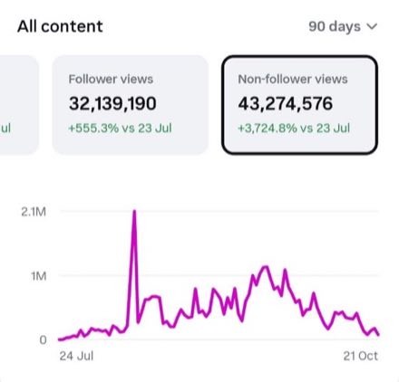 Instagram dashboard, 90 days: 43,274,576 non-follower views, up 3,724.8%
