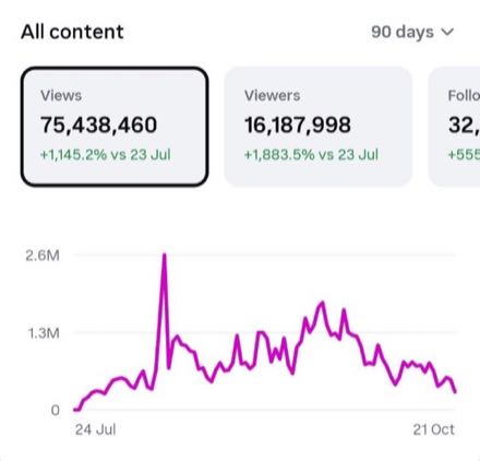 Instagram dashboard, 90 days: 75,438,460 views, up 1,145.2%, 16,187,998 viewers